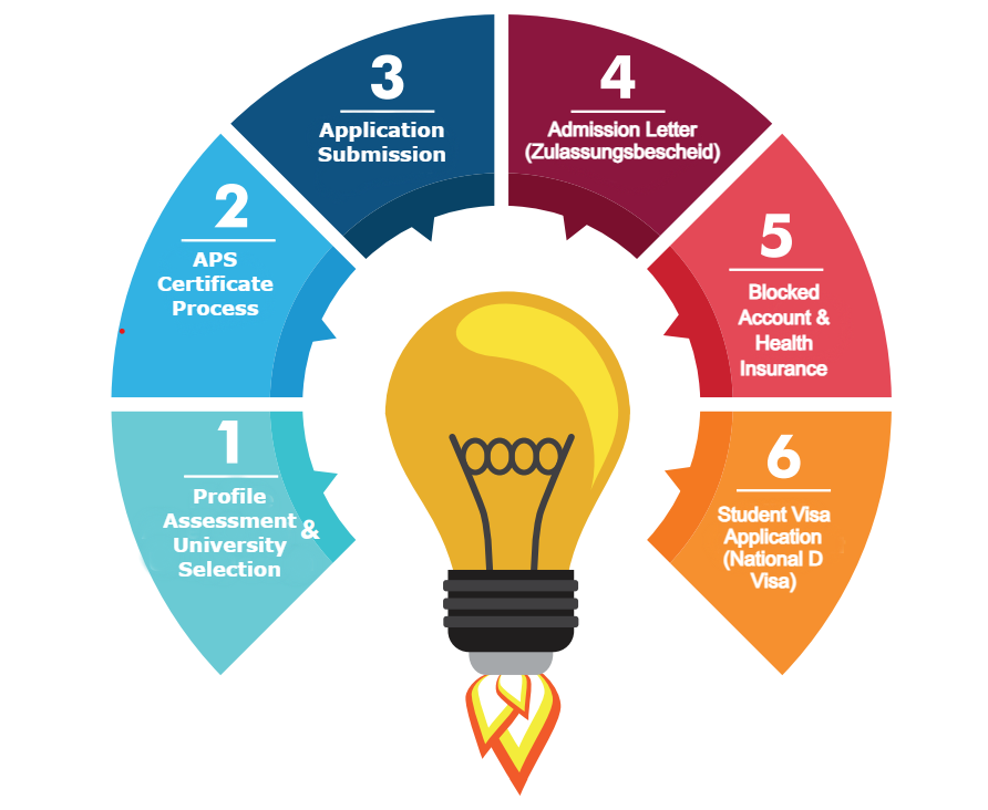 Germany Process Flow