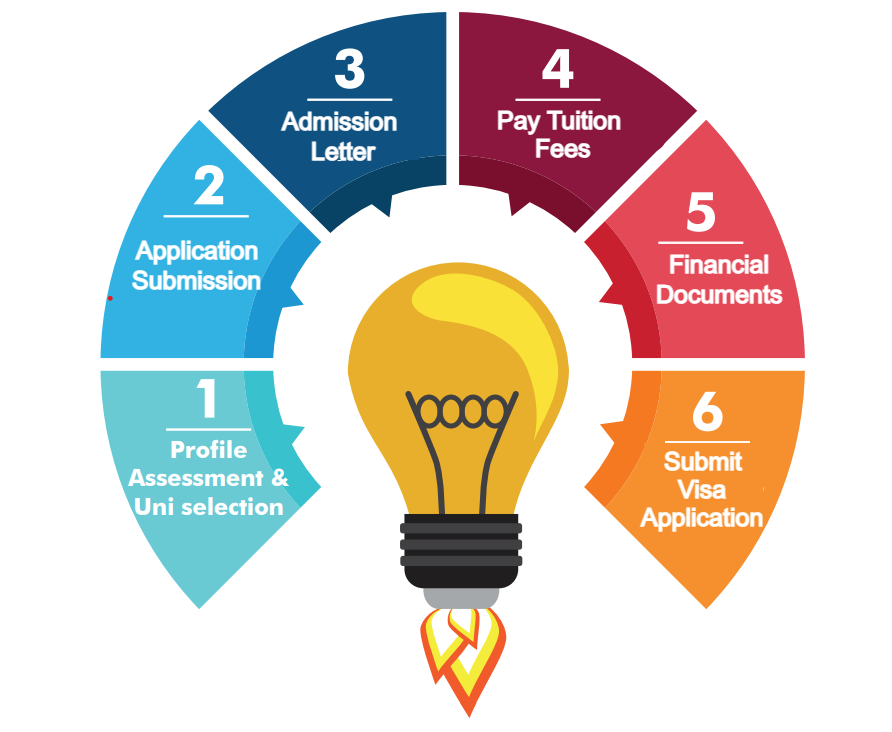 Ireland Process Flow