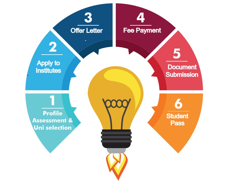 Singapore Process Flow