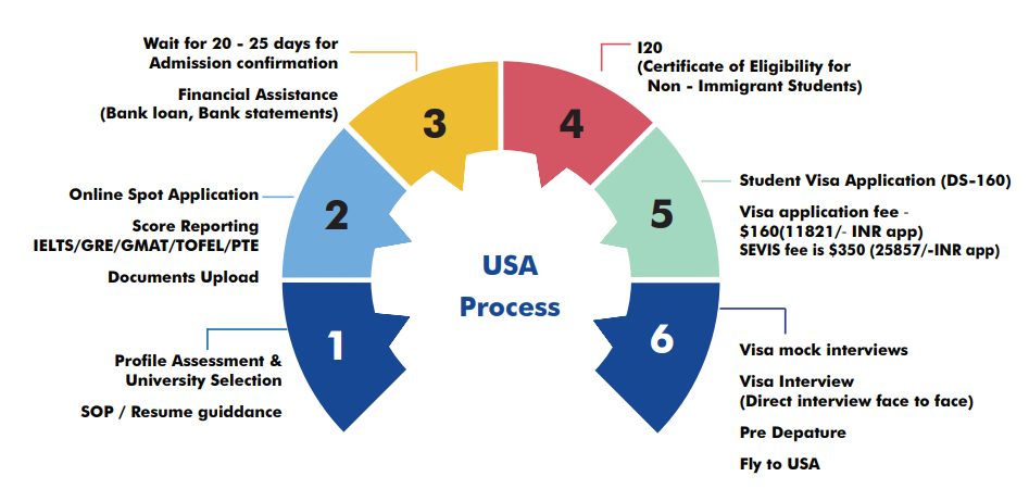 USA Process Flow
